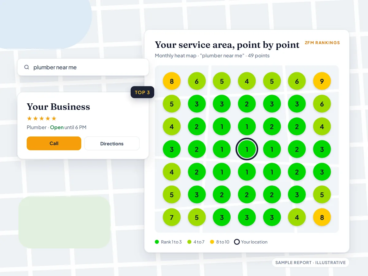 Sample ZFM Rankings heat map of a service area, with a listing card for Your Business in the top three for plumber near me
